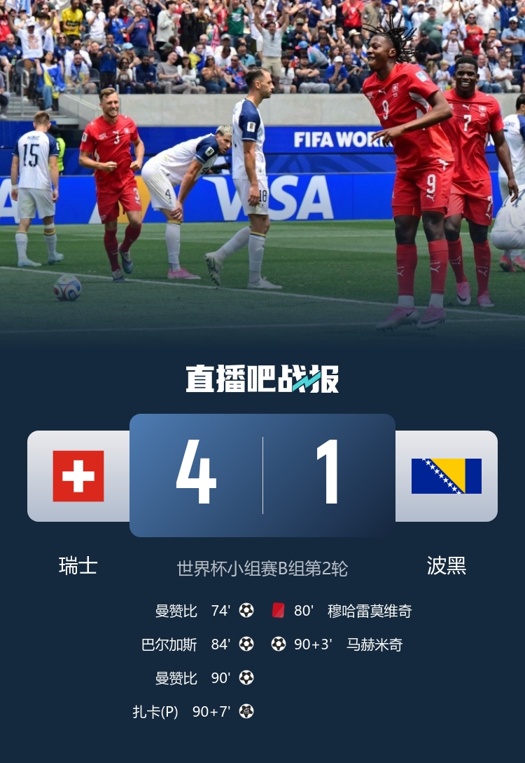 瑞士4-1十人波黑客胜领跑 曼赞比替补双响扎卡点射 瑞士4-1十人波黑客胜领跑 曼赞比替补双响扎卡点射