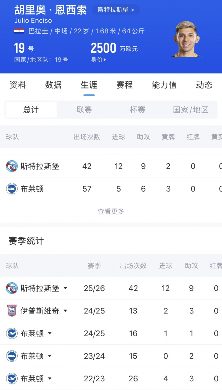 22岁恩西索复苏:世界杯助攻+7次过人,昔日布莱顿妖人950万欧卖身法甲 22岁恩西索复苏:世界杯助攻+7次过人,昔日布莱顿妖人950万欧卖身法甲