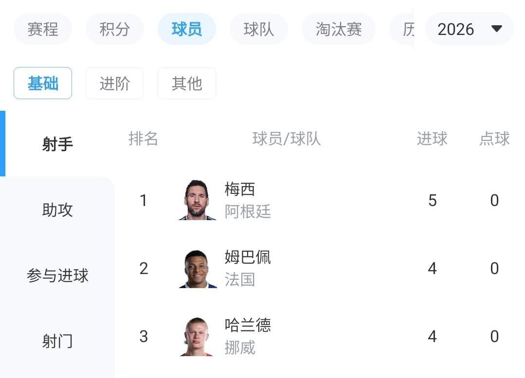 世界杯射手榜：梅西5球领跑，姆巴佩哈兰德4球紧追，方丹13球纪录悬而未破
