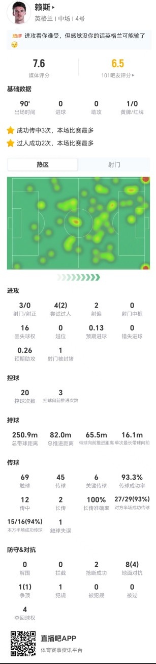 6关键传球+16丢失球权,赖斯数据两极分化获评7.6 6关键传球+16丢失球权,赖斯数据两极分化获评7.6