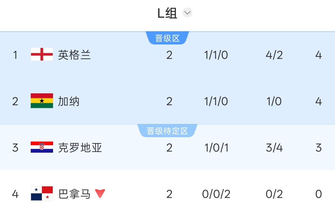 英格兰末轮头名之争：赢巴拿马也要算净胜球 输球恐跌第三