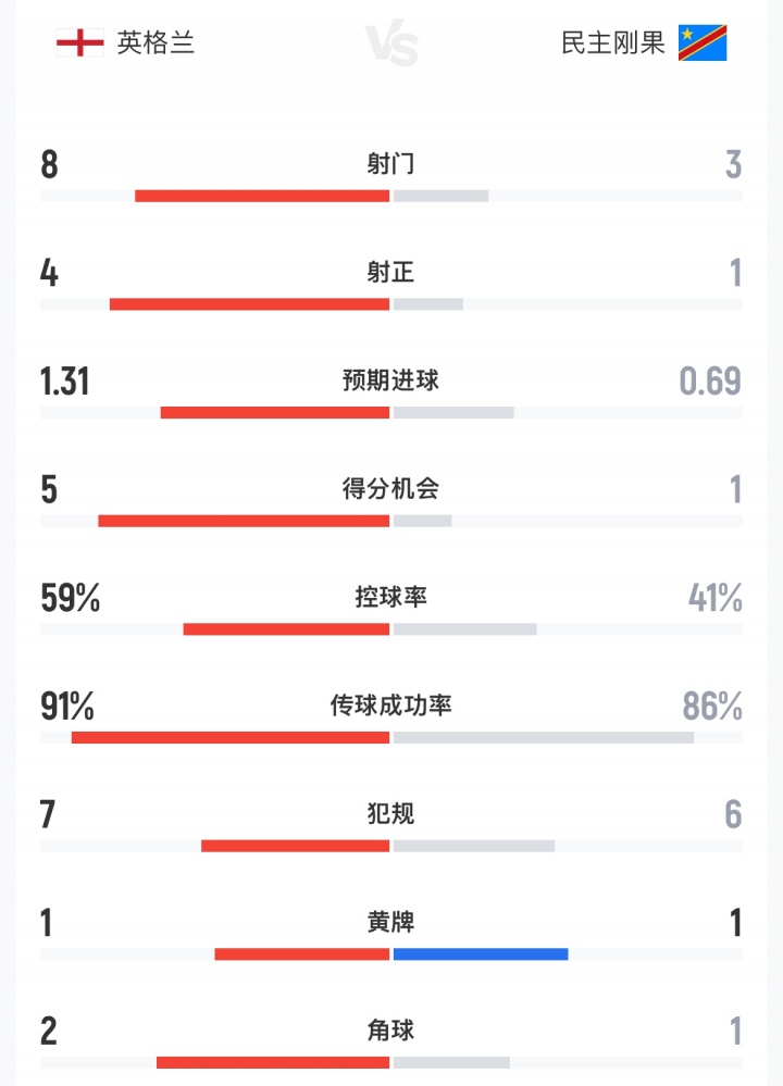 半场数据碾压却落后:英格兰8射4正0进球,预期进球1.31徒劳 半场数据碾压却落后:英格兰8射4正0进球,预期进球1.31徒劳