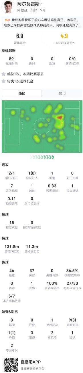 2射1正1越位1错失进球,阿尔瓦雷斯低效表现助阿根廷3-2逆转埃及 2射1正1越位1错失进球,阿尔瓦雷斯低效表现助阿根廷3-2逆转埃及