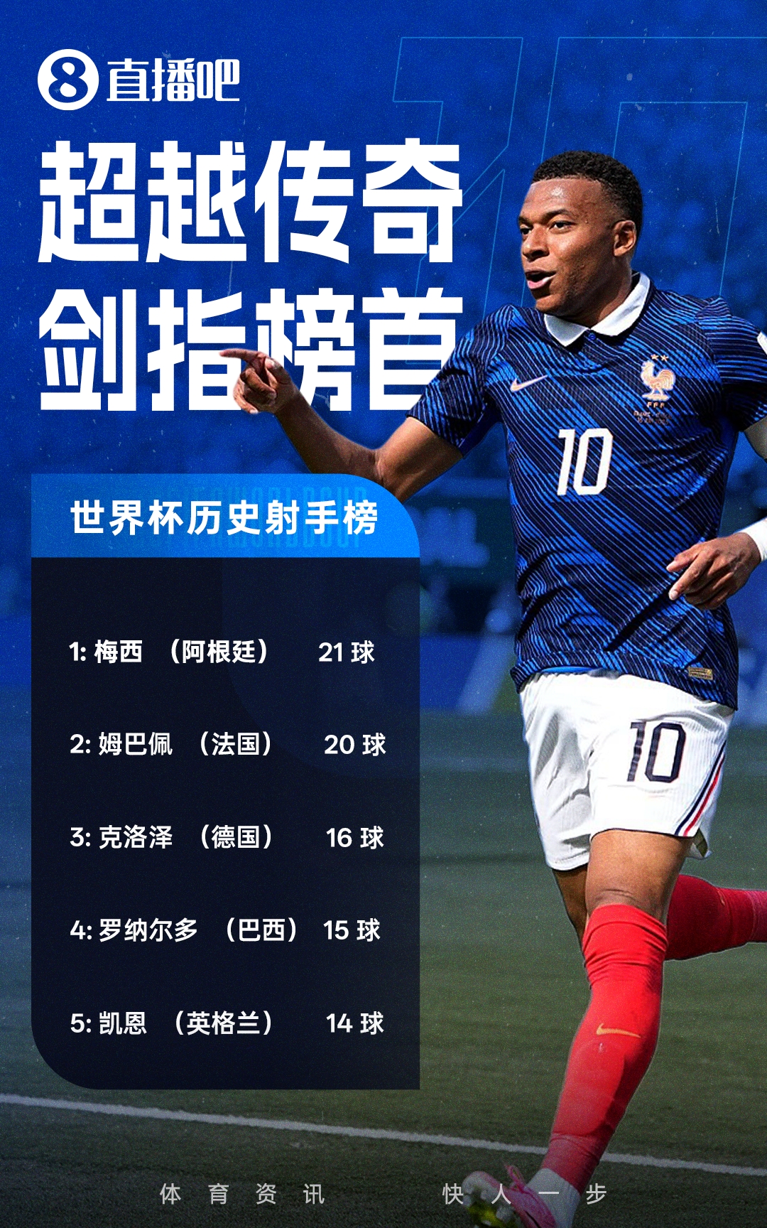 姆巴佩传射+失点 法国2-0摩洛哥连续三届进四强