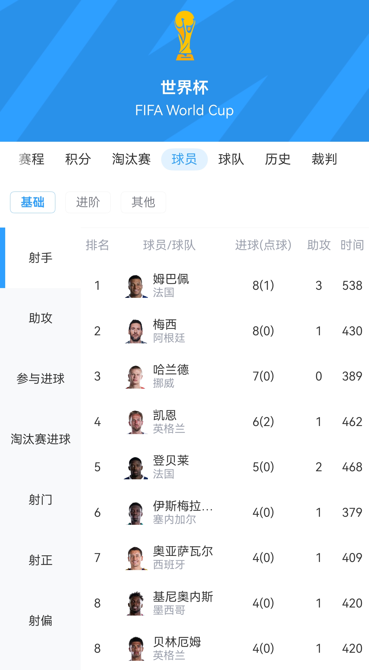 姆巴佩传射+失点 法国2-0摩洛哥连续三届进四强