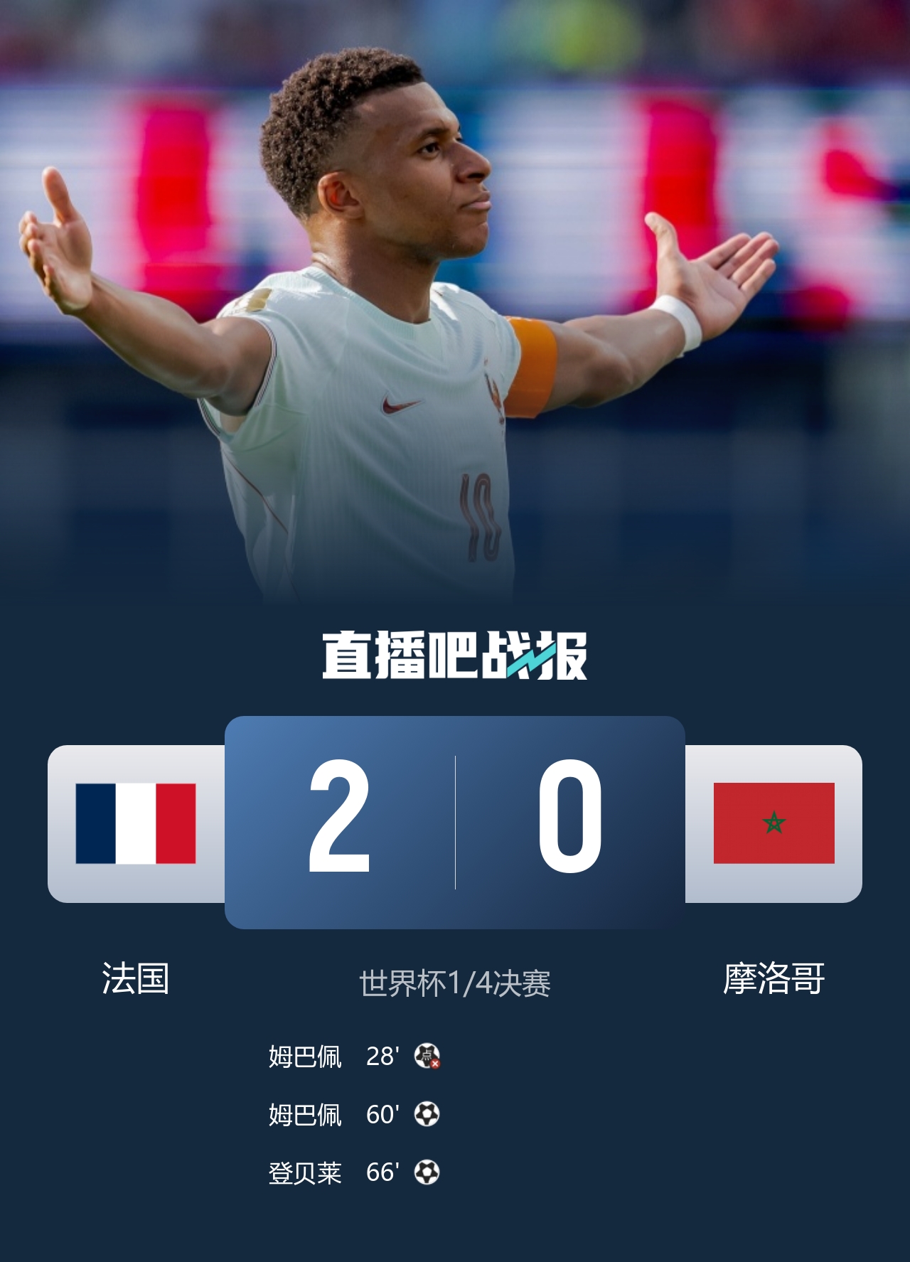 姆巴佩传射+失点 法国2-0摩洛哥连续三届进四强