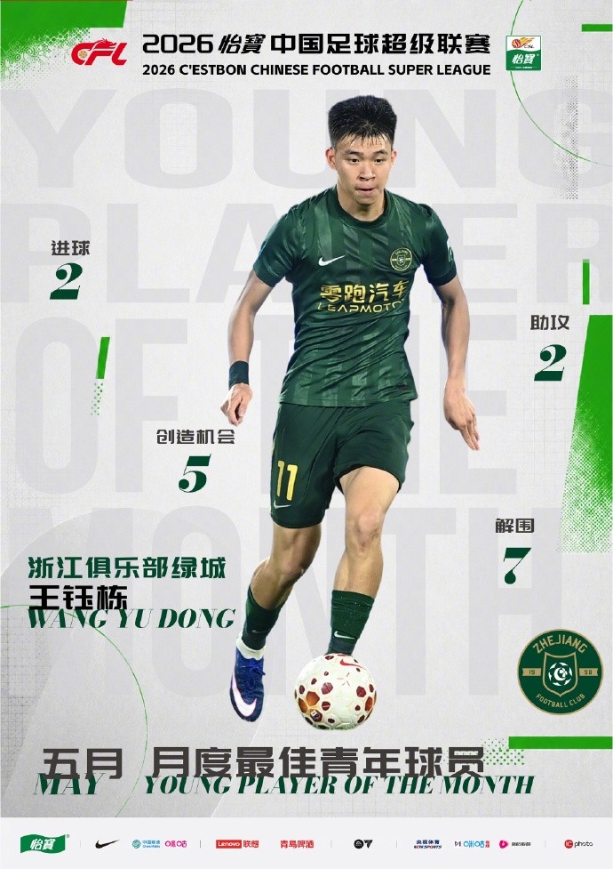 王钰栋5月2球2助,再夺中超月度最佳年轻球员 王钰栋5月2球2助,再夺中超月度最佳年轻球员
