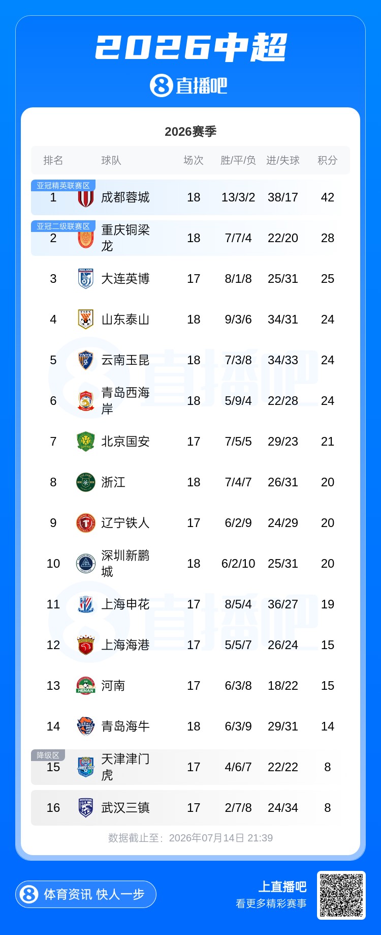 浙江补时绝杀海牛,18轮积20分升至第8 浙江补时绝杀海牛,18轮积20分升至第8