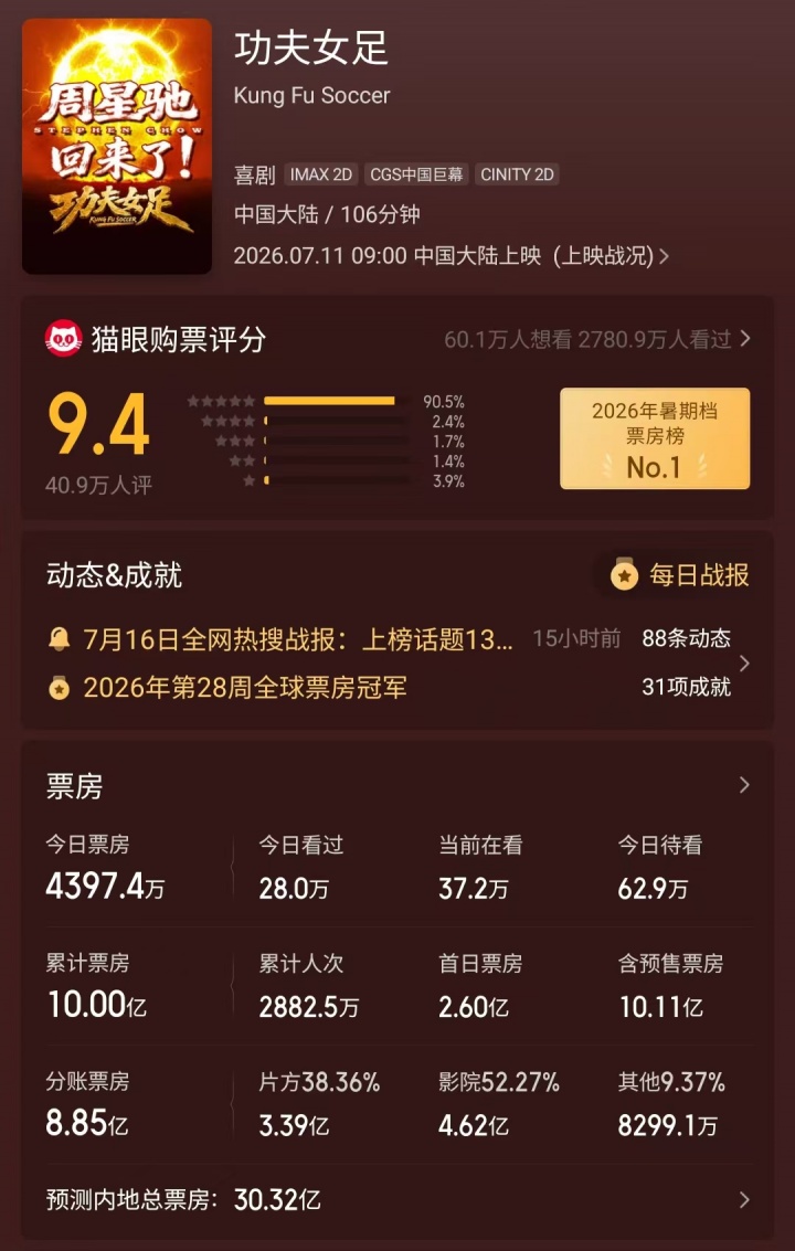 《功夫女足》上映7天票房破10亿 预测总票房30.32亿 《功夫女足》上映7天票房破10亿 预测总票房30.32亿
