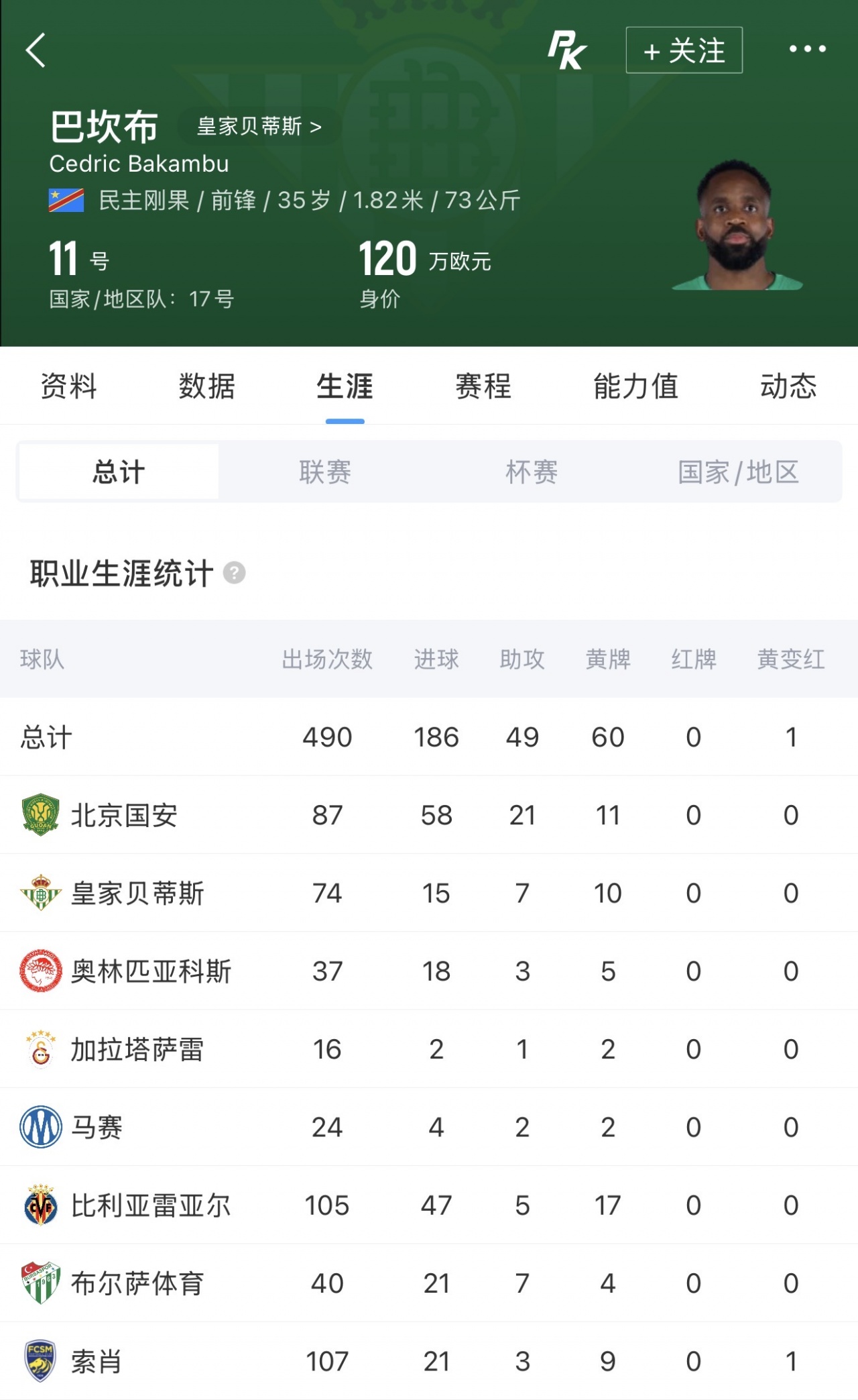 巴坎布重返工体观战 国安旧将87场58球21助攻 巴坎布重返工体观战 国安旧将87场58球21助攻