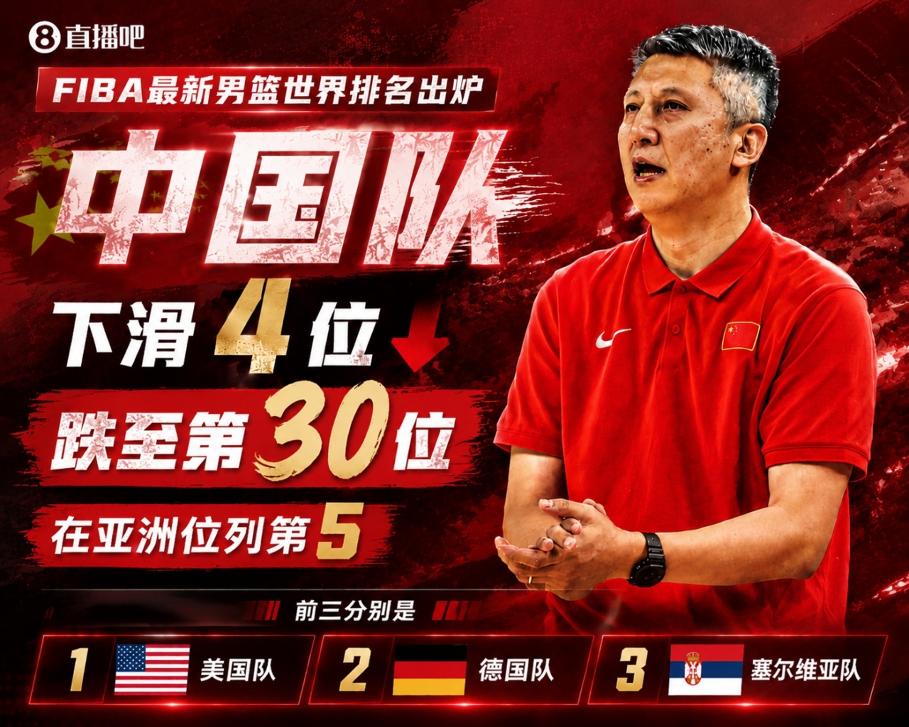 FIBA世界排名更新:中国男篮跌至第30,亚太区被日本反超 FIBA世界排名更新:中国男篮跌至第30,亚太区被日本反超