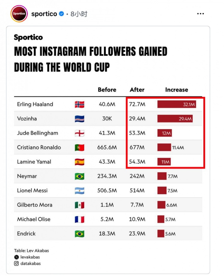 世界杯吸粉效应:哈兰德狂涨3200万,NBA仅12人IG粉丝破千万