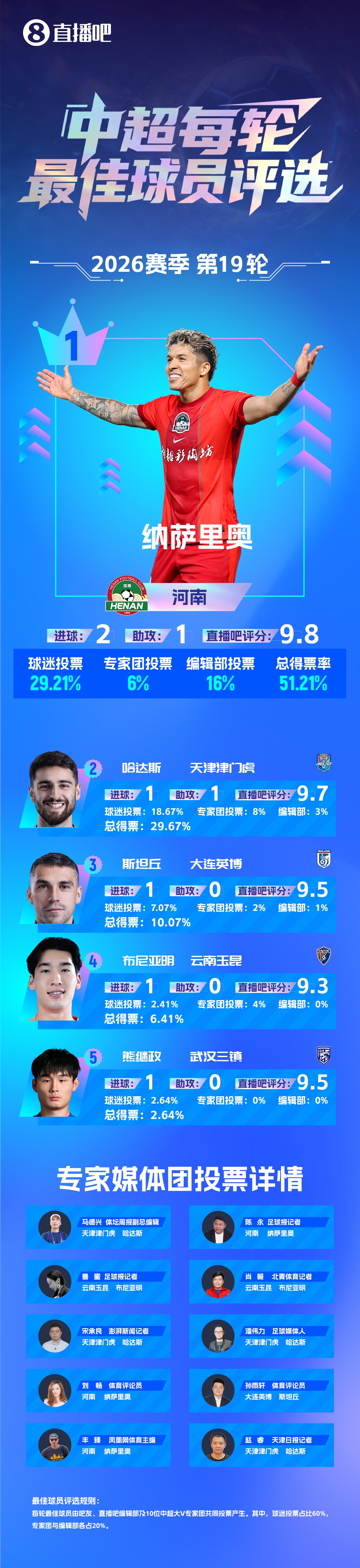 纳萨里奥2射1传化解连败危机 河南5-1大胜青岛海牛 纳萨里奥2射1传化解连败危机 河南5-1大胜青岛海牛