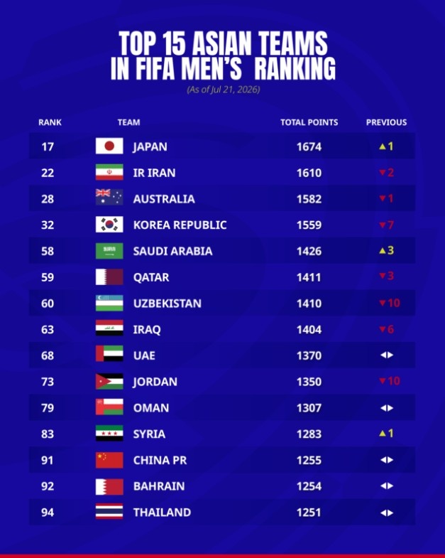 FIFA更新亚足联排名：日本升至17位领跑，中国仍列第91亚洲第13