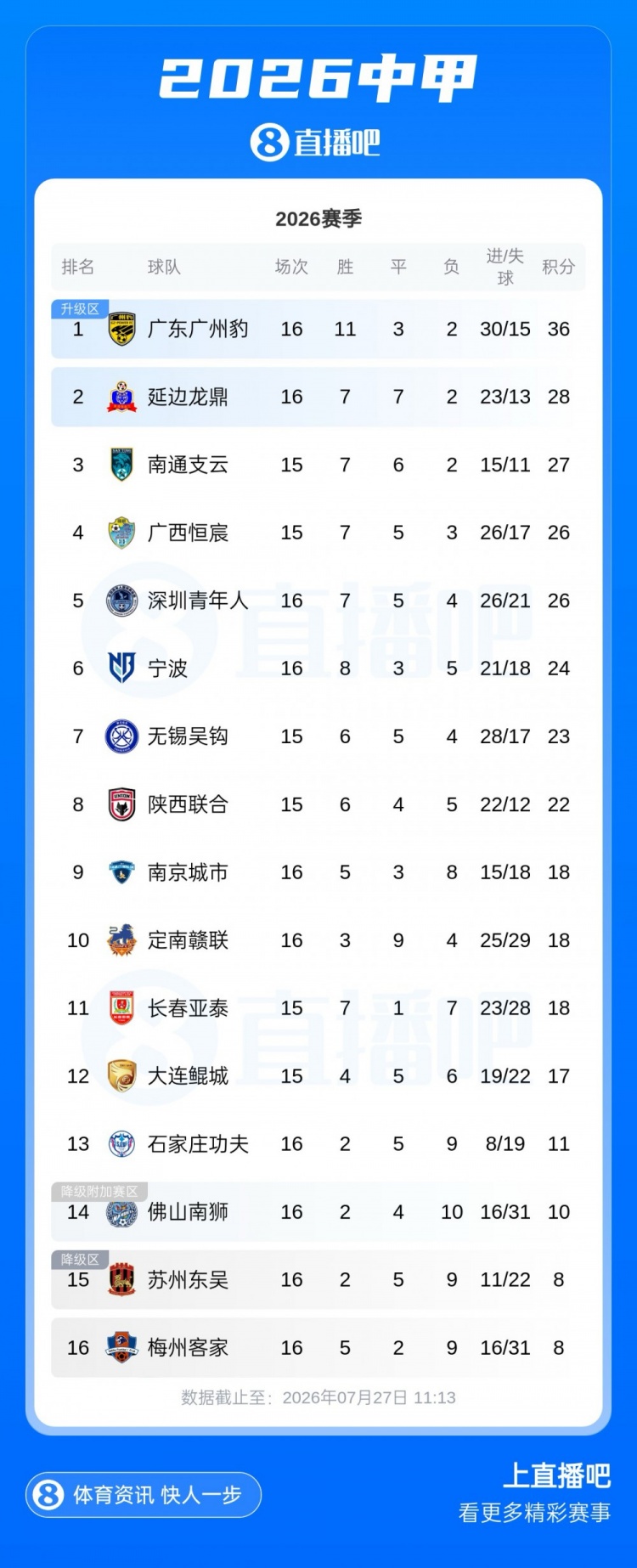 中甲半程卡位战:广州豹8分领跑,第二至第八仅差6分 中甲半程卡位战:广州豹8分领跑,第二至第八仅差6分