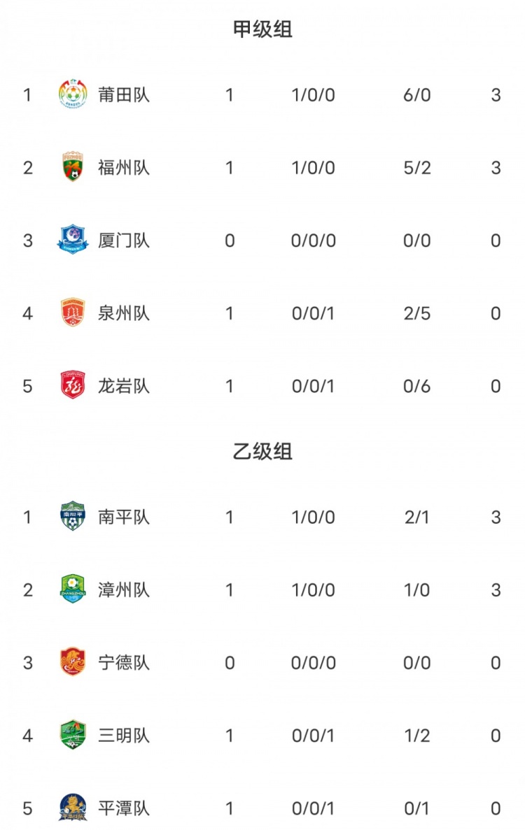 闽超次阶段首轮:莆田6球横扫登顶,福州黄伟杰戴帽 闽超次阶段首轮:莆田6球横扫登顶,福州黄伟杰戴帽