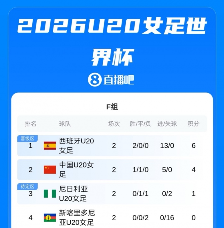 早报：欧冠首轮，无冷门