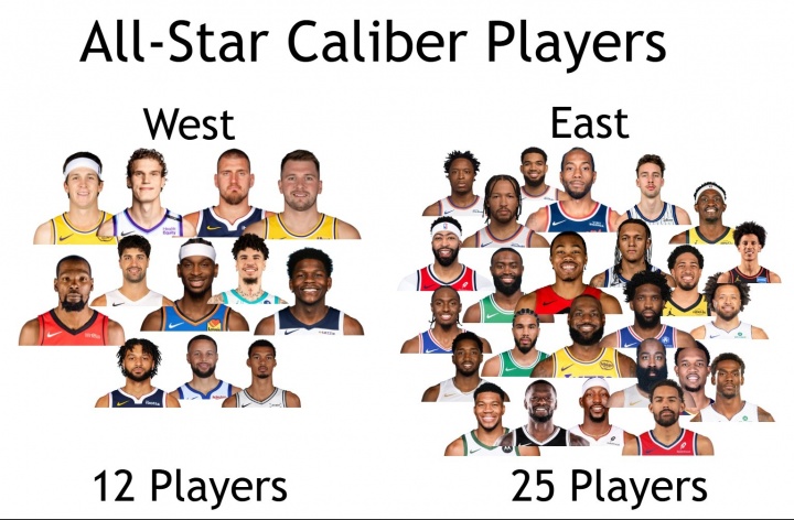 西强东弱变东强西弱？美媒：东部全明星级别球员25个 西部12个